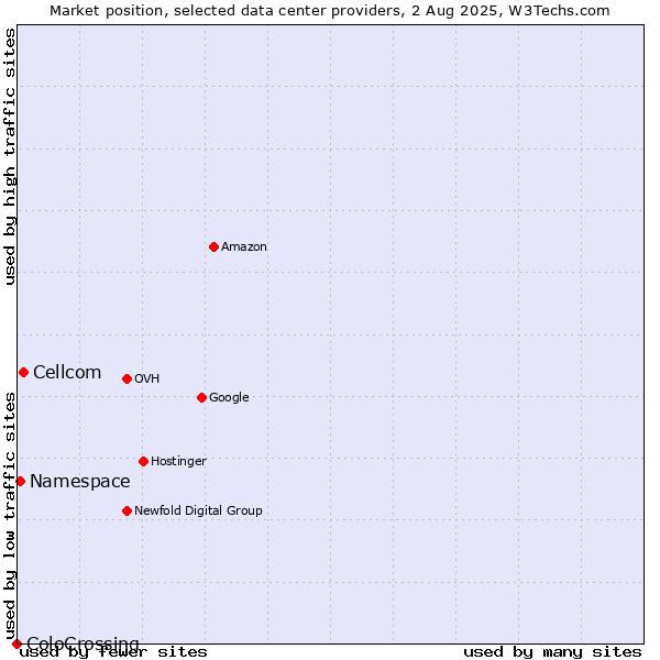 Market position of Cellcom vs. Namespace vs. ColoCrossing