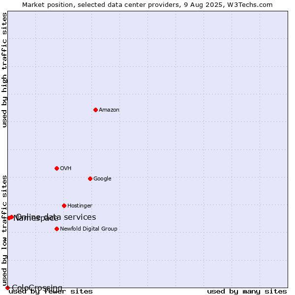 Market position of Online data services vs. Namespace vs. ColoCrossing