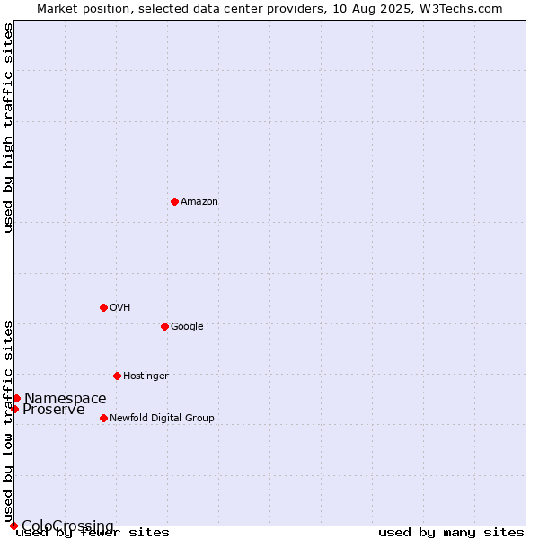 Market position of Namespace vs. Proserve vs. ColoCrossing