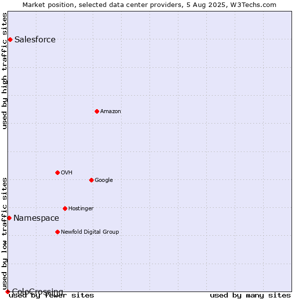Market position of Salesforce vs. Namespace vs. ColoCrossing