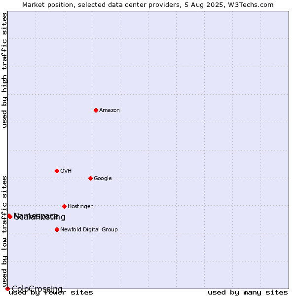 Market position of ScalaHosting vs. Namespace vs. ColoCrossing