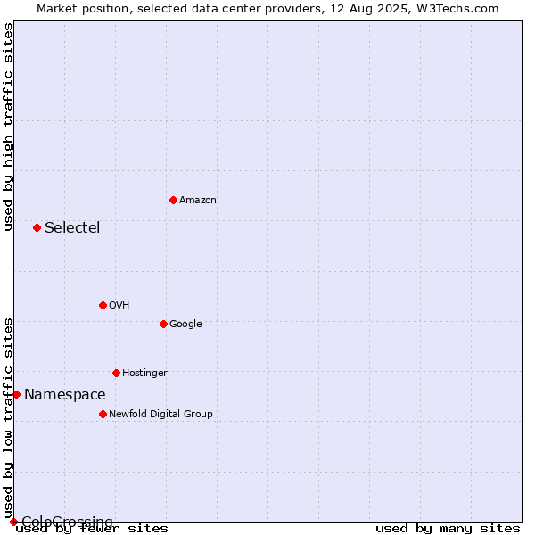 Market position of Selectel vs. Namespace vs. ColoCrossing