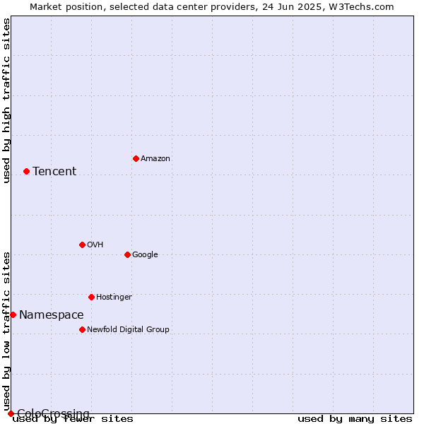 Market position of Tencent vs. Namespace vs. ColoCrossing