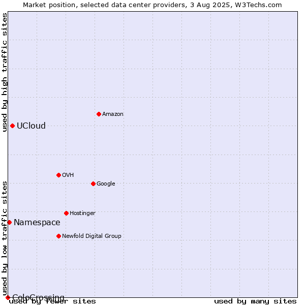 Market position of UCloud vs. Namespace vs. ColoCrossing