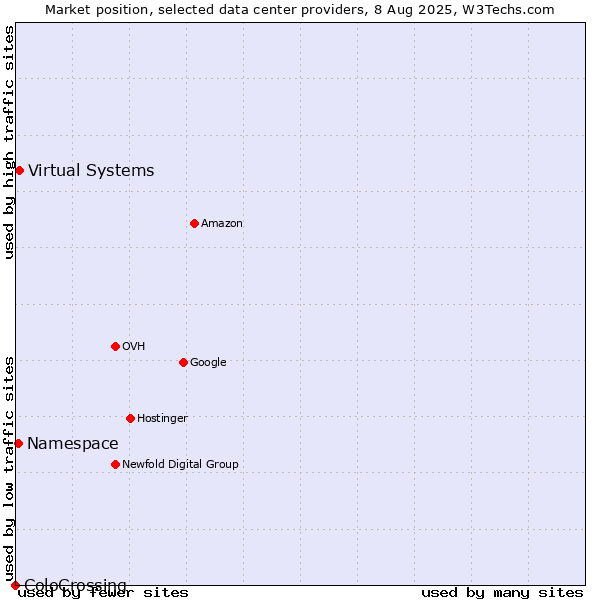 Market position of Virtual Systems vs. Namespace vs. ColoCrossing