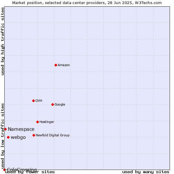 Market position of webgo vs. Namespace vs. ColoCrossing