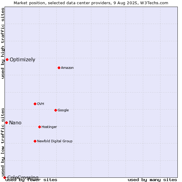 Market position of Optimizely vs. Nano vs. ColoCrossing