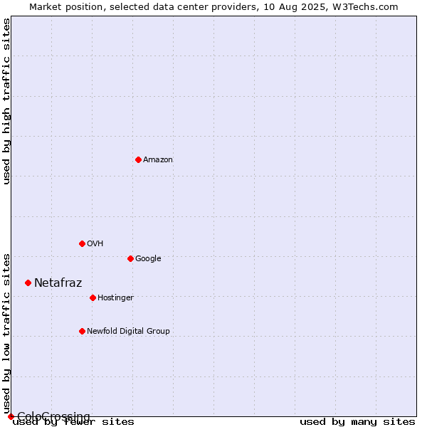 Market position of Netafraz vs. ColoCrossing