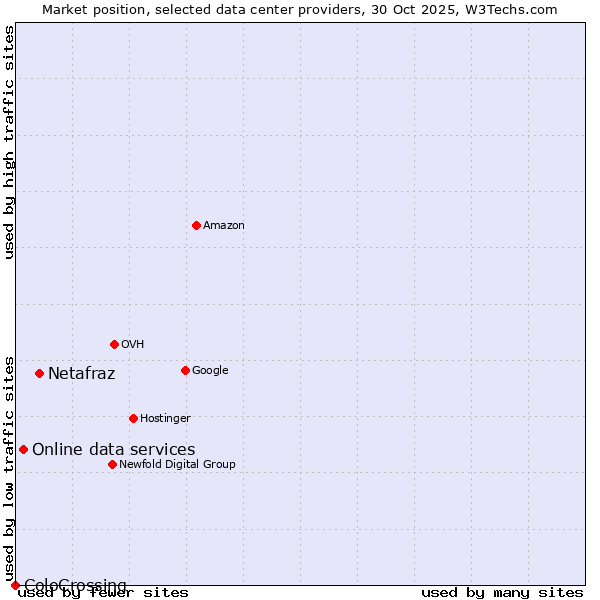 Market position of Netafraz vs. Online data services vs. ColoCrossing