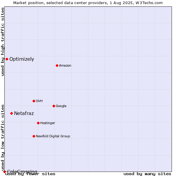 Market position of Netafraz vs. Optimizely vs. ColoCrossing