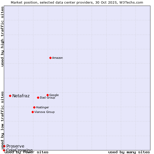 Market position of Netafraz vs. Proserve vs. ColoCrossing