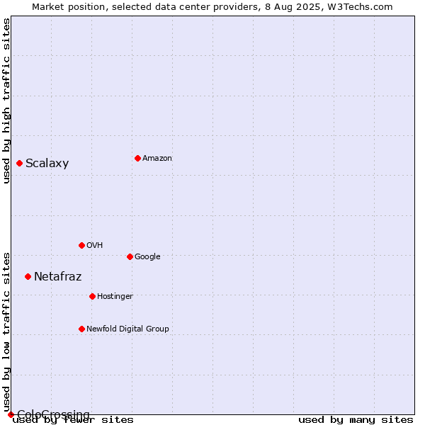 Market position of Netafraz vs. Scalaxy vs. ColoCrossing