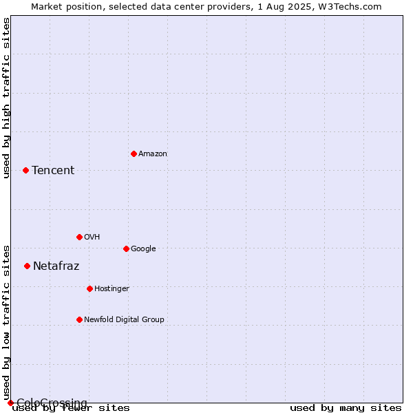 Market position of Netafraz vs. Tencent vs. ColoCrossing