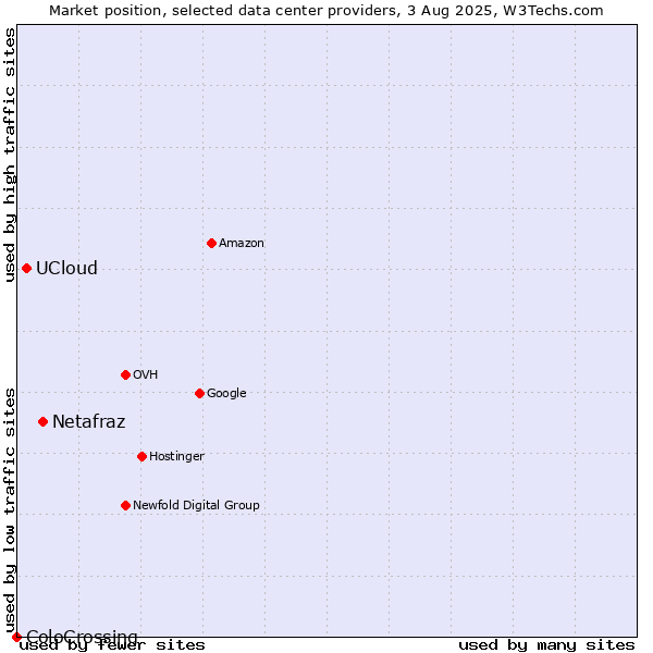 Market position of Netafraz vs. UCloud vs. ColoCrossing