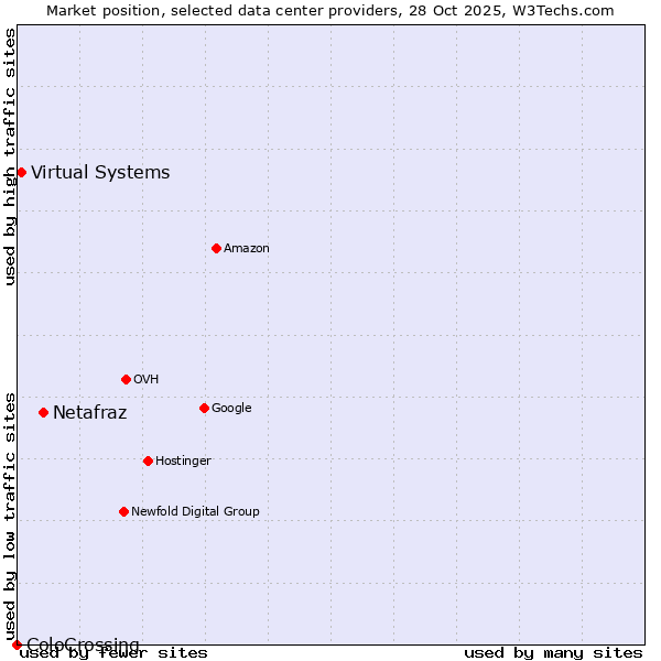 Market position of Netafraz vs. Virtual Systems vs. ColoCrossing