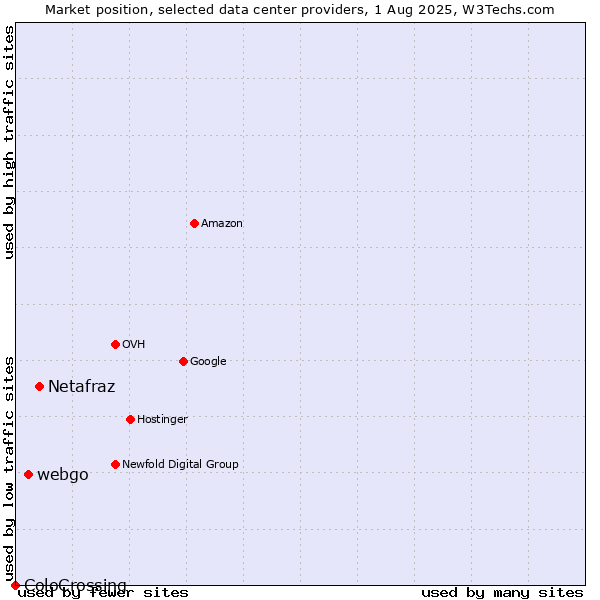 Market position of Netafraz vs. webgo vs. ColoCrossing