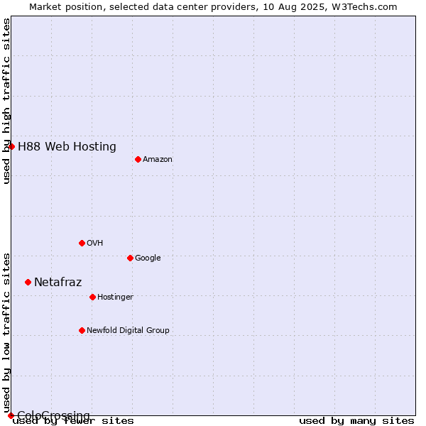 Market position of Netafraz vs. H88 Web Hosting vs. ColoCrossing