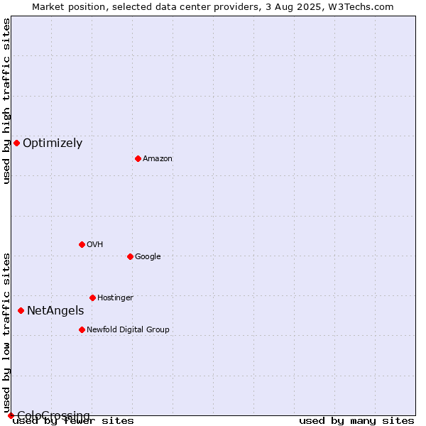 Market position of NetAngels vs. Optimizely vs. ColoCrossing