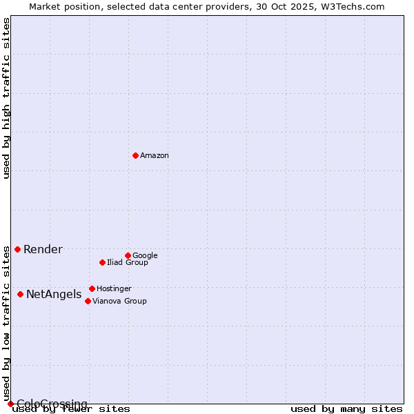 Market position of NetAngels vs. Render vs. ColoCrossing