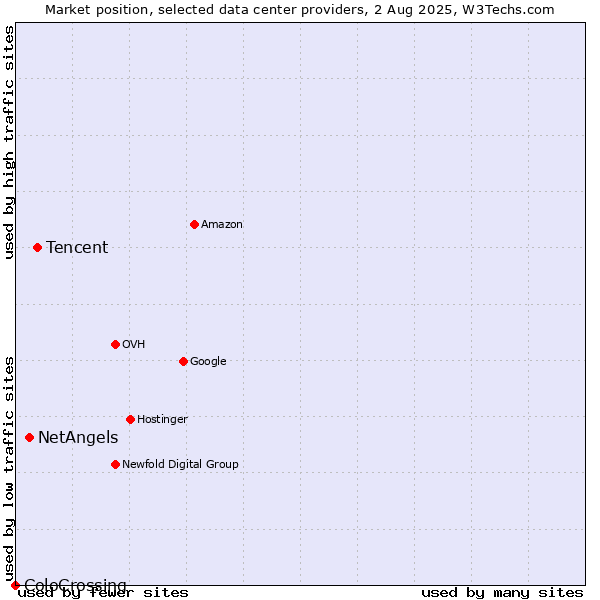 Market position of Tencent vs. NetAngels vs. ColoCrossing