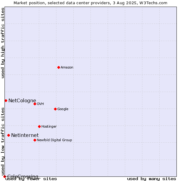 Market position of Netinternet vs. NetCologne vs. ColoCrossing