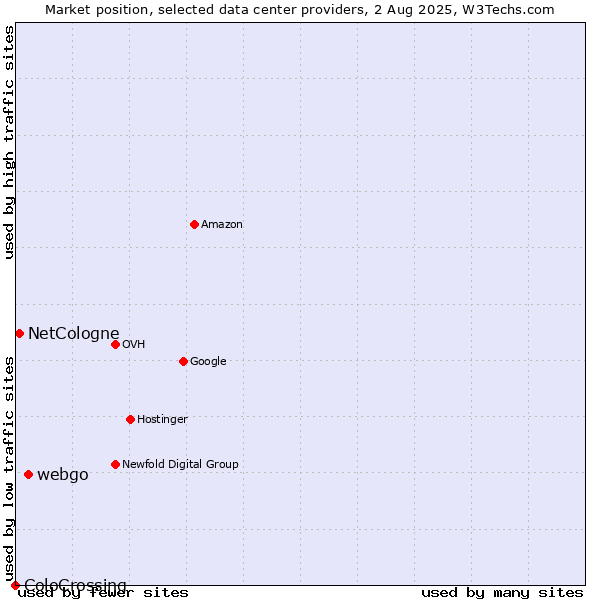 Market position of webgo vs. NetCologne vs. ColoCrossing