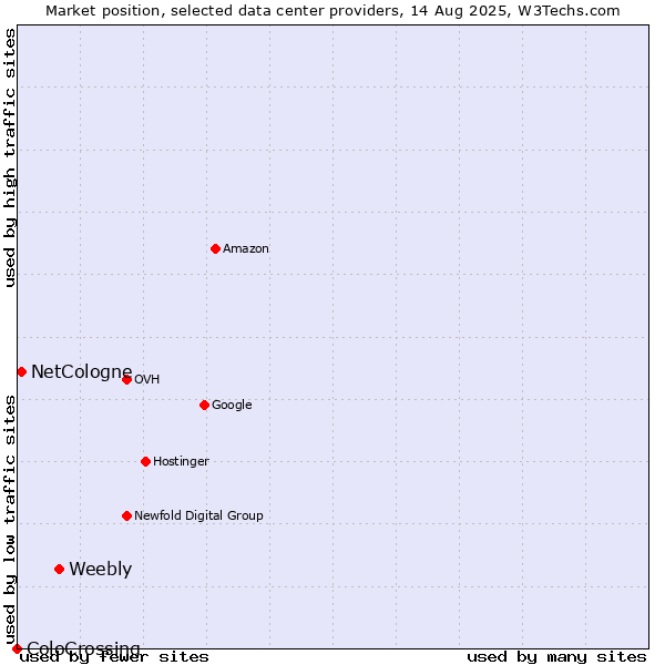 Market position of Weebly vs. NetCologne vs. ColoCrossing