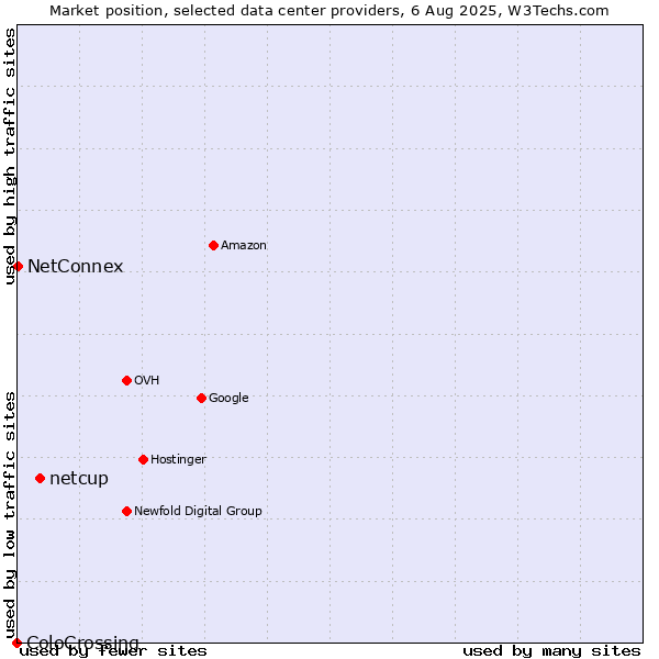 Market position of netcup vs. NetConnex vs. ColoCrossing