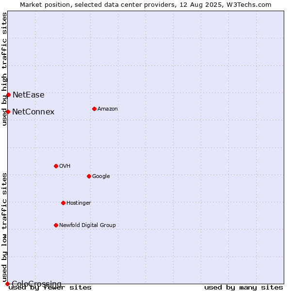 Market position of NetEase vs. NetConnex vs. ColoCrossing