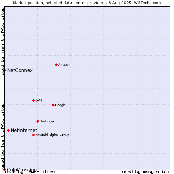 Market position of Netinternet vs. NetConnex vs. ColoCrossing