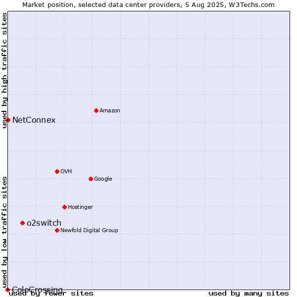 Market position of o2switch vs. NetConnex vs. ColoCrossing