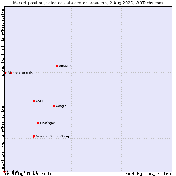 Market position of Tencent vs. NetConnex vs. ColoCrossing