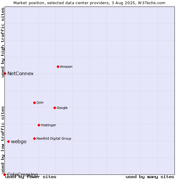 Market position of webgo vs. NetConnex vs. ColoCrossing