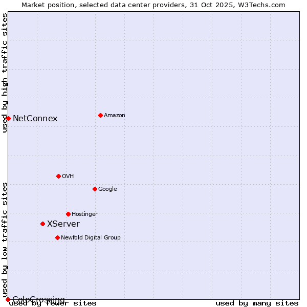 Market position of XServer vs. NetConnex vs. ColoCrossing