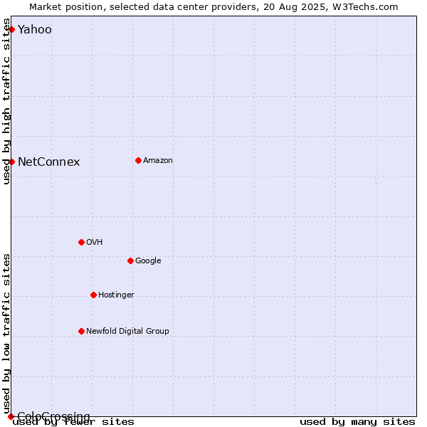 Market position of Yahoo vs. NetConnex vs. ColoCrossing