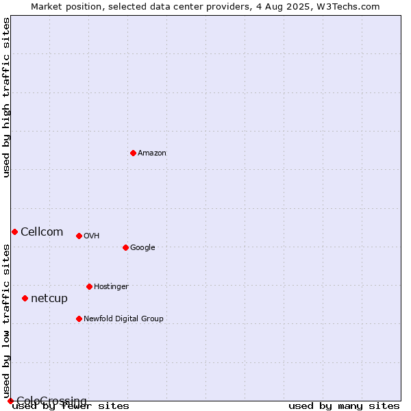Market position of netcup vs. Cellcom vs. ColoCrossing