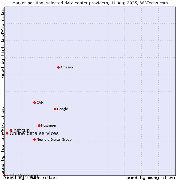 Market position of netcup vs. Online data services vs. ColoCrossing