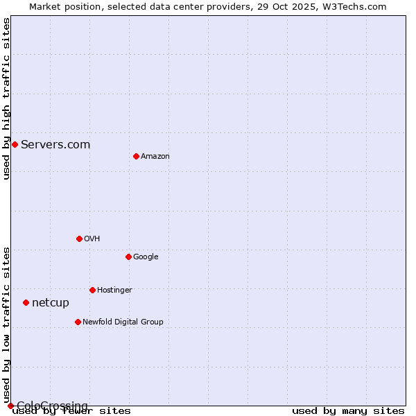Market position of netcup vs. Servers.com vs. ColoCrossing