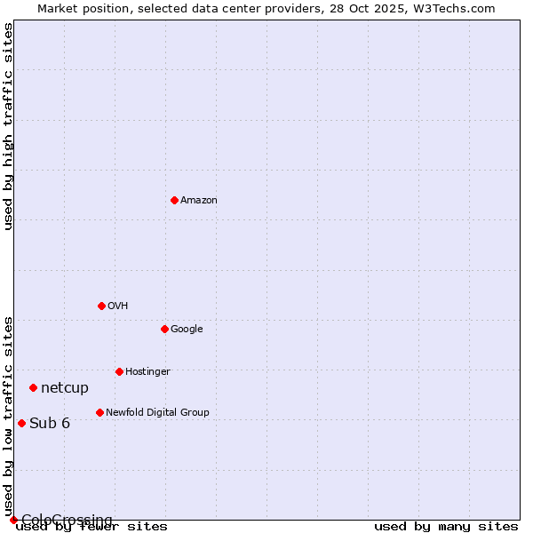 Market position of netcup vs. Sub 6 vs. ColoCrossing