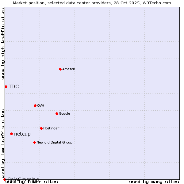 Market position of netcup vs. TDC vs. ColoCrossing
