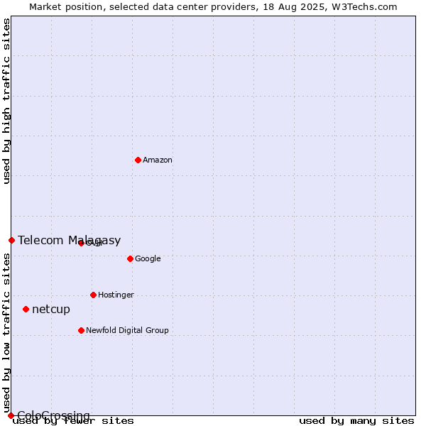 Market position of netcup vs. Telecom Malagasy vs. ColoCrossing