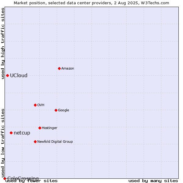 Market position of netcup vs. UCloud vs. ColoCrossing