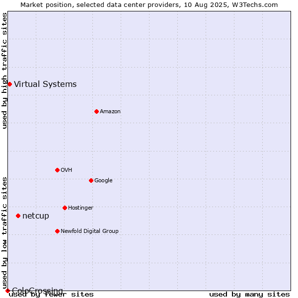 Market position of netcup vs. Virtual Systems vs. ColoCrossing