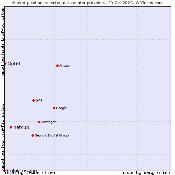 Market position of netcup vs. Opti9 vs. ColoCrossing