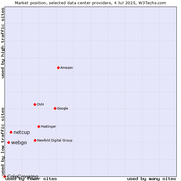 Market position of netcup vs. webgo vs. ColoCrossing
