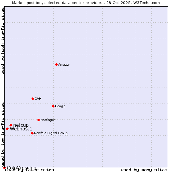 Market position of netcup vs. Webhost1 vs. ColoCrossing