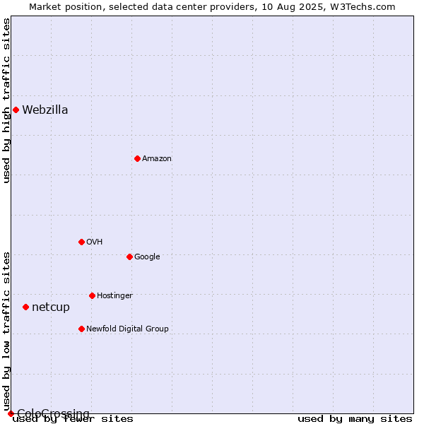 Market position of netcup vs. Webzilla vs. ColoCrossing