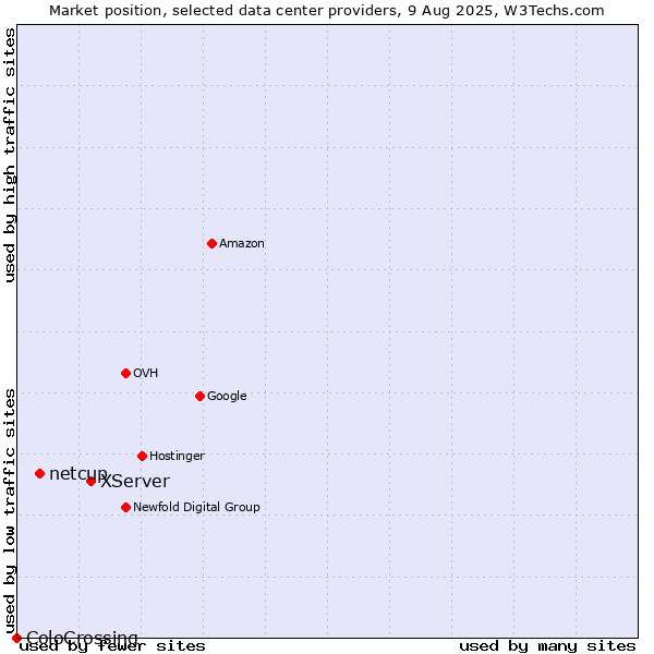 Market position of XServer vs. netcup vs. ColoCrossing
