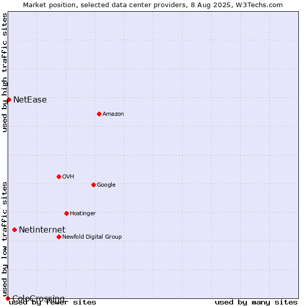 Market position of Netinternet vs. NetEase vs. ColoCrossing