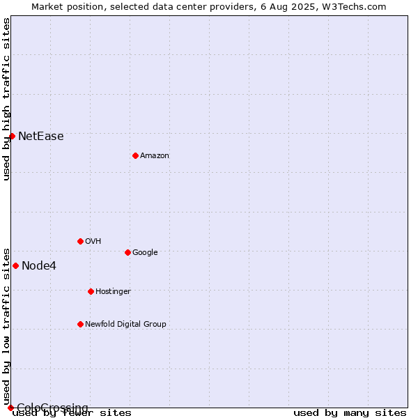 Market position of Node4 vs. NetEase vs. ColoCrossing